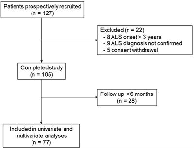 Low 25OH Vitamin D Blood Levels Are Independently Associated With Higher Amyotrophic Lateral Sclerosis Severity Scores: Results From a Prospective Study